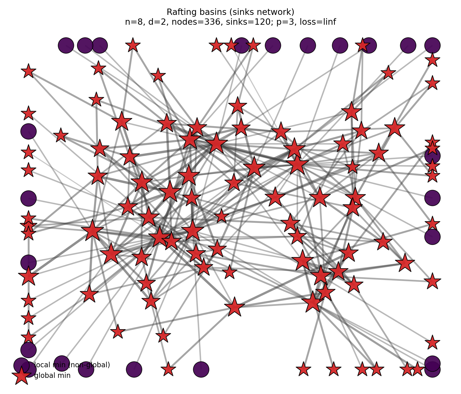 Rafting basins sink network (n=8)