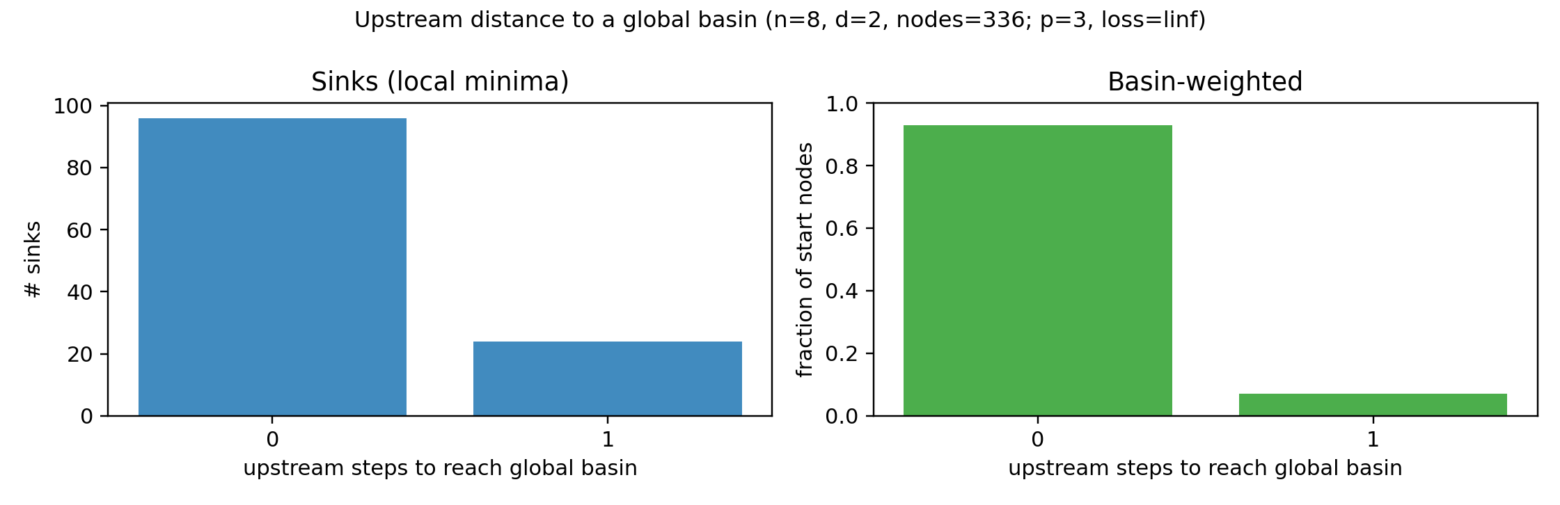 Histogram of upstream swim distance to global basin (n=8)